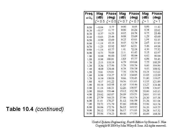 Freq. Mag Phase w/wn (d. B) (deg) z = 0. 5 z = 0.