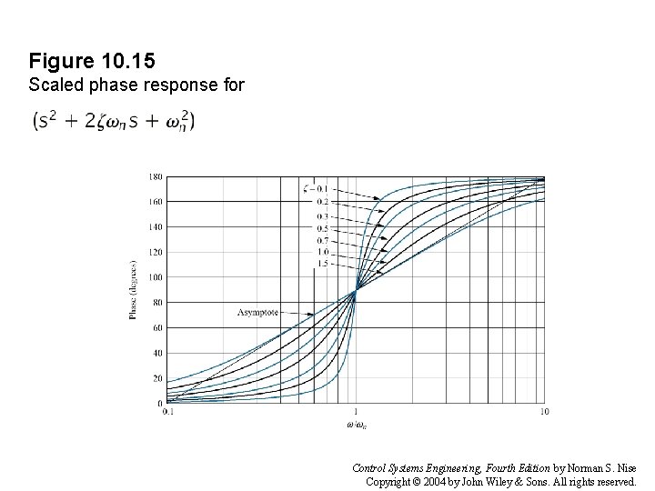 Figure 10. 15 Scaled phase response for Control Systems Engineering, Fourth Edition by Norman