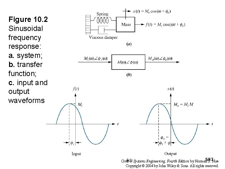 Figure 10. 2 Sinusoidal frequency response: a. system; b. transfer function; c. input and