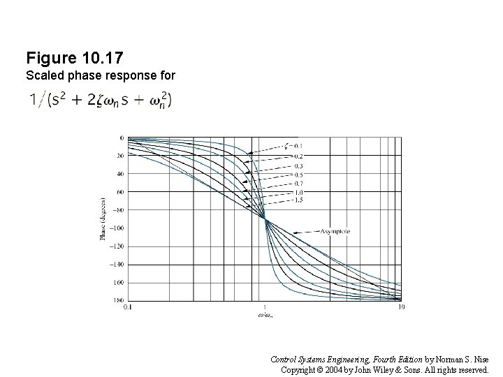 Figure 10. 17 Scaled phase response for Control Systems Engineering, Fourth Edition by Norman