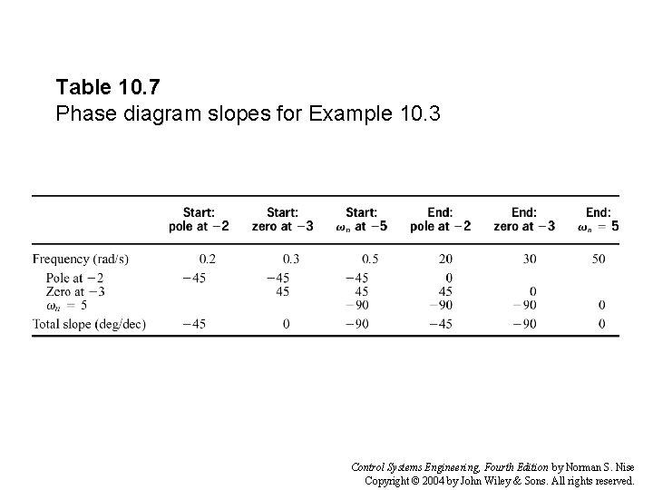 Table 10. 7 Phase diagram slopes for Example 10. 3 Control Systems Engineering, Fourth