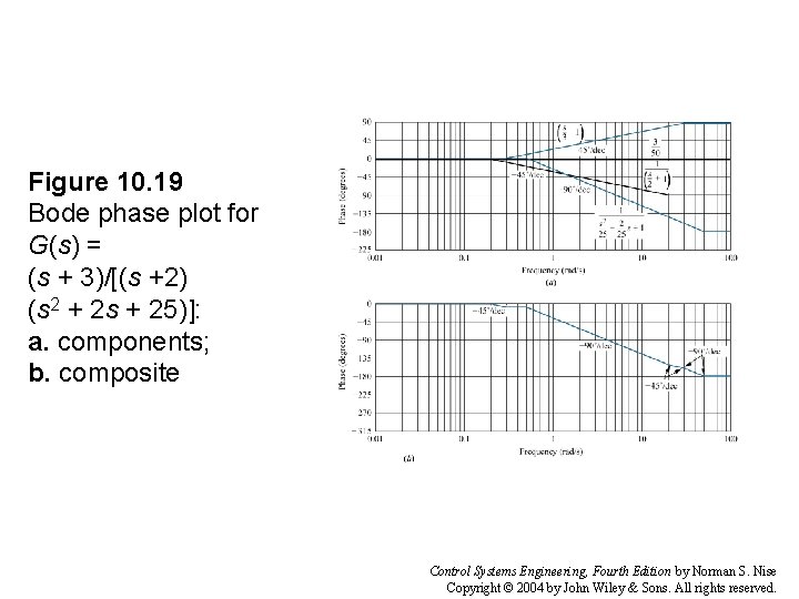 Figure 10. 19 Bode phase plot for G(s) = (s + 3)/[(s +2) (s