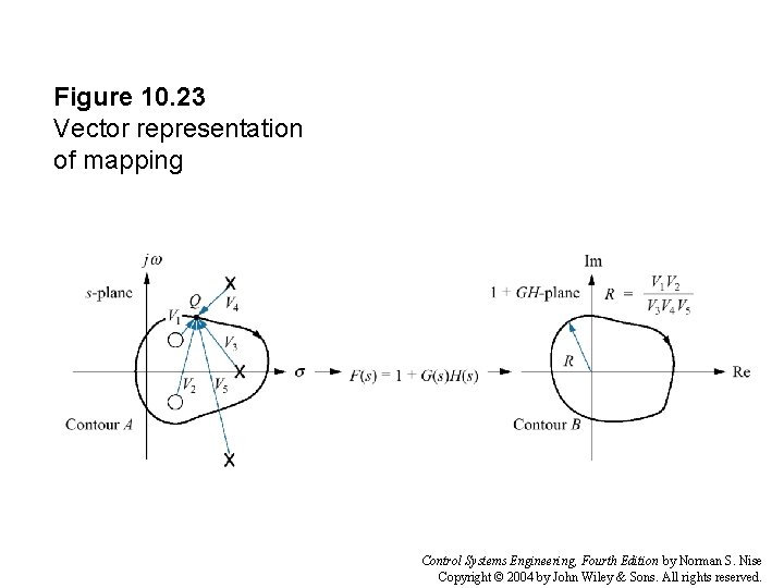 Figure 10. 23 Vector representation of mapping Control Systems Engineering, Fourth Edition by Norman