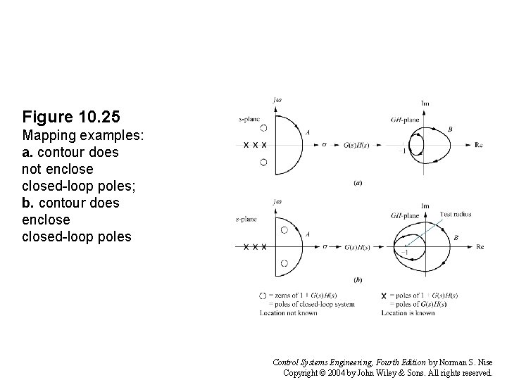 Figure 10. 25 Mapping examples: a. contour does not enclosed-loop poles; b. contour does