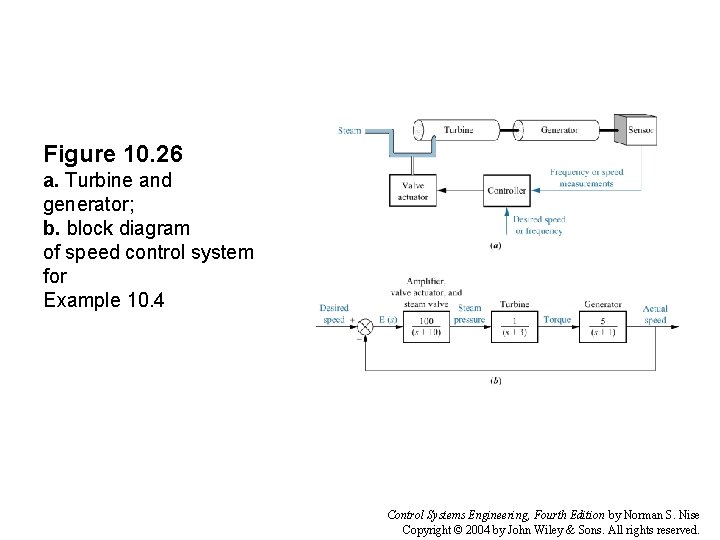 Figure 10. 26 a. Turbine and generator; b. block diagram of speed control system