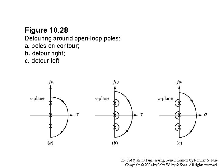 Figure 10. 28 Detouring around open-loop poles: a. poles on contour; b. detour right;