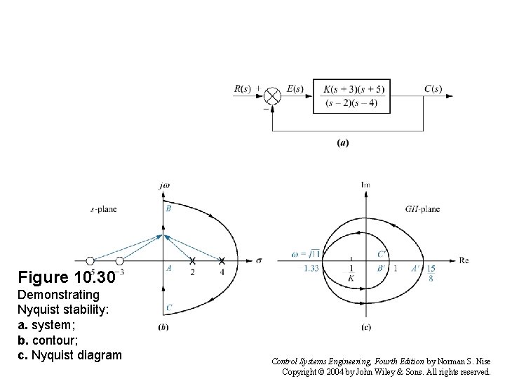 Figure 10. 30 Demonstrating Nyquist stability: a. system; b. contour; c. Nyquist diagram Control