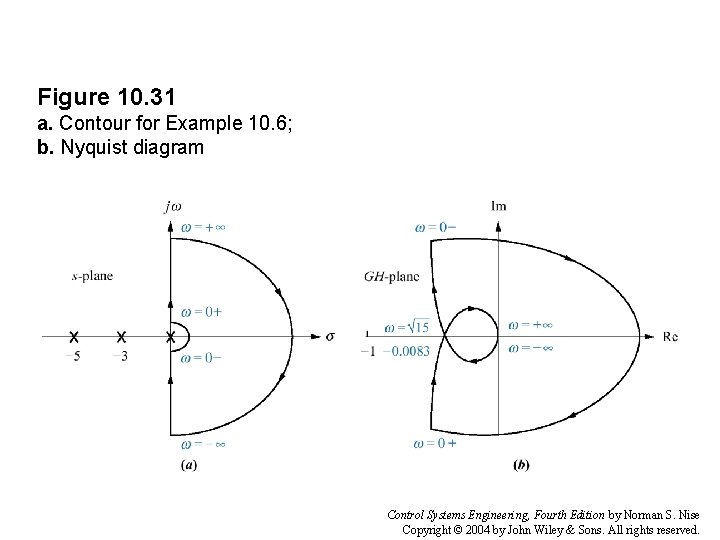 Figure 10. 31 a. Contour for Example 10. 6; b. Nyquist diagram Control Systems