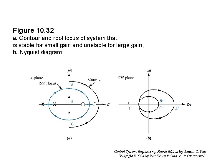 Figure 10. 32 a. Contour and root locus of system that is stable for