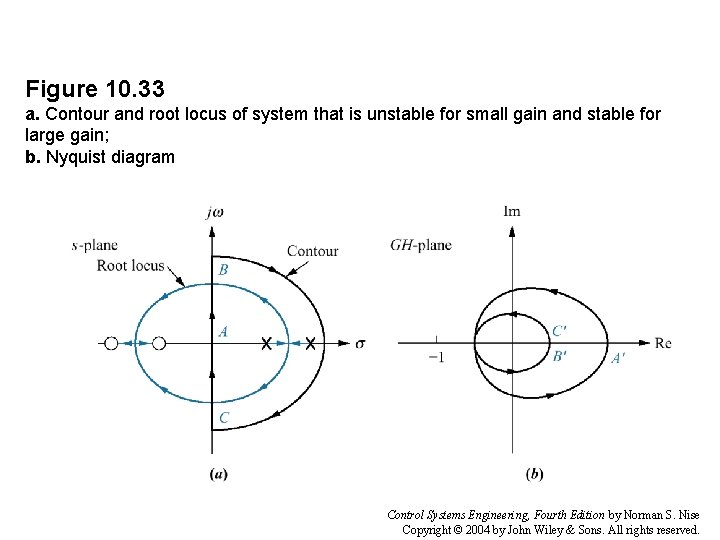 Figure 10. 33 a. Contour and root locus of system that is unstable for