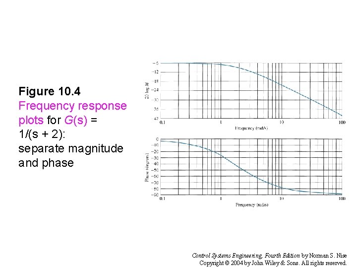 Figure 10. 4 Frequency response plots for G(s) = 1/(s + 2): separate magnitude
