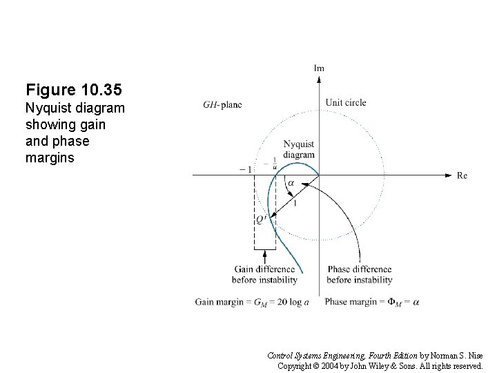 Figure 10. 35 Nyquist diagram showing gain and phase margins Control Systems Engineering, Fourth