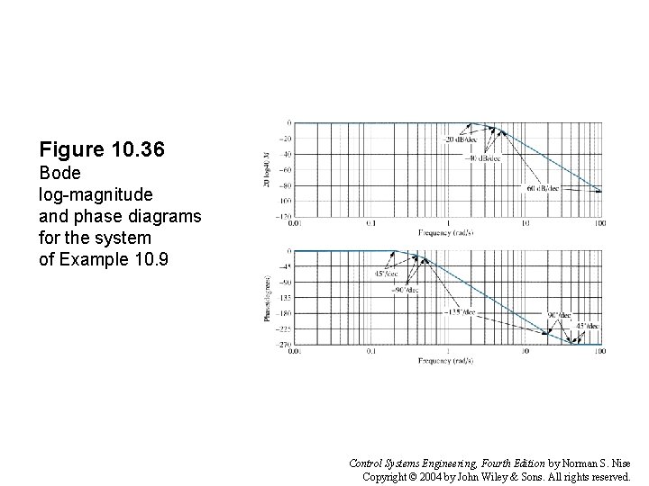 Figure 10. 36 Bode log-magnitude and phase diagrams for the system of Example 10.