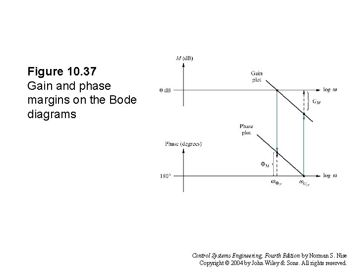 Figure 10. 37 Gain and phase margins on the Bode diagrams Control Systems Engineering,