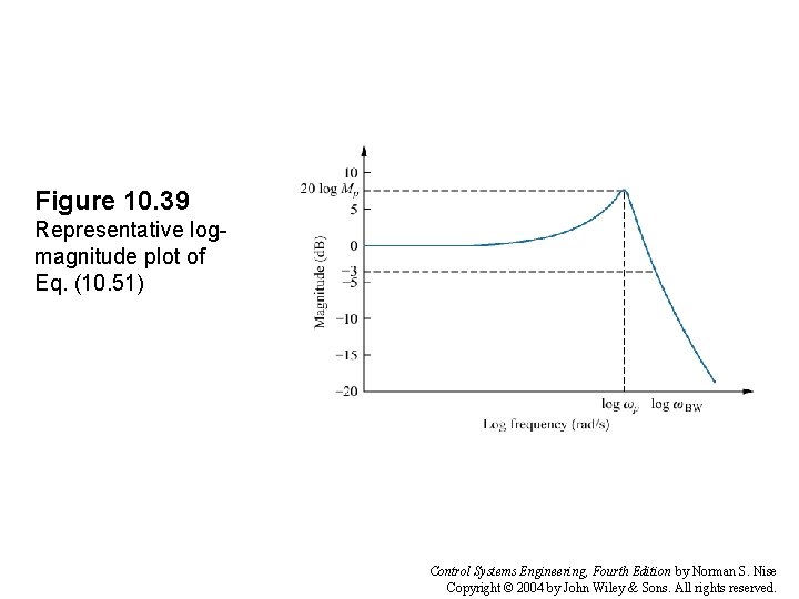 Figure 10. 39 Representative logmagnitude plot of Eq. (10. 51) Control Systems Engineering, Fourth