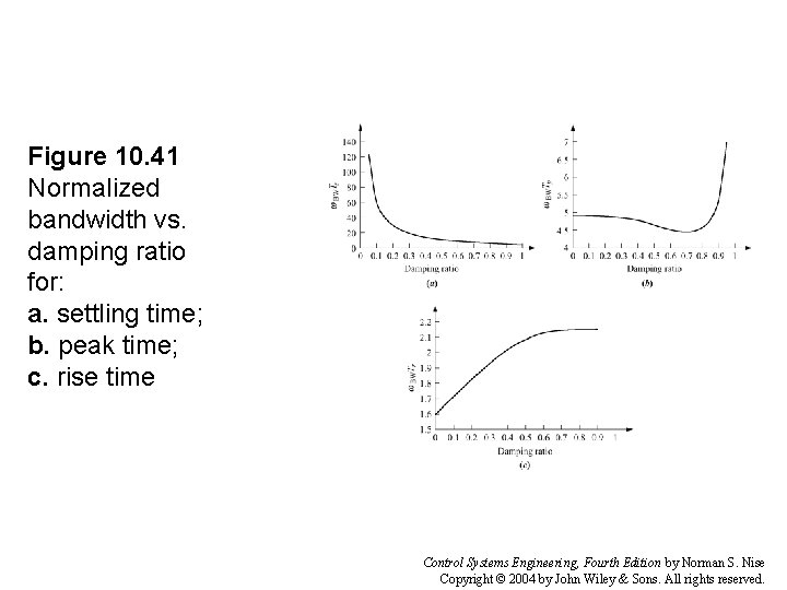 Figure 10. 41 Normalized bandwidth vs. damping ratio for: a. settling time; b. peak