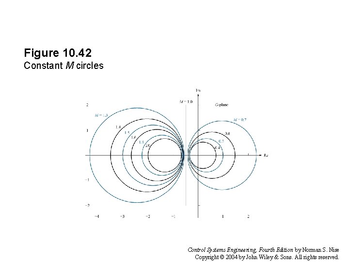 Figure 10. 42 Constant M circles Control Systems Engineering, Fourth Edition by Norman S.