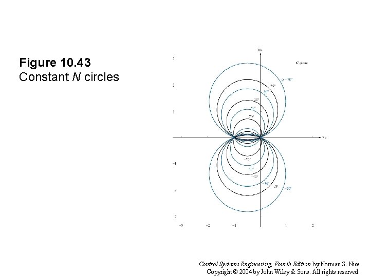 Figure 10. 43 Constant N circles Control Systems Engineering, Fourth Edition by Norman S.