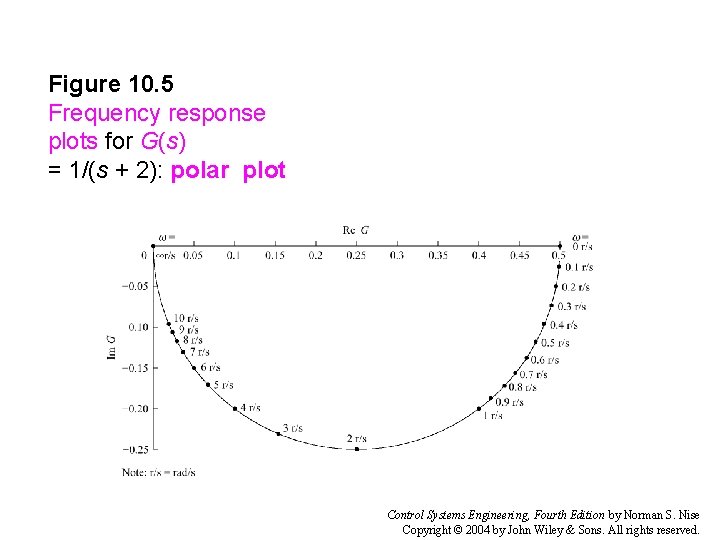 Figure 10. 5 Frequency response plots for G(s) = 1/(s + 2): polar plot