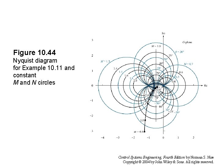 Figure 10. 44 Nyquist diagram for Example 10. 11 and constant M and N