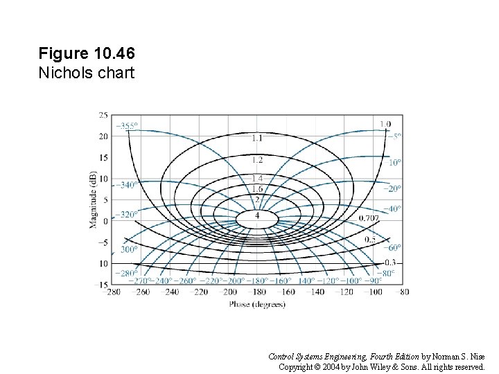 Figure 10. 46 Nichols chart Control Systems Engineering, Fourth Edition by Norman S. Nise