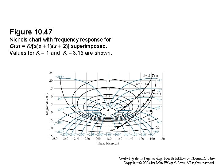 Figure 10. 47 Nichols chart with frequency response for G(s) = K/[s(s + 1)(s