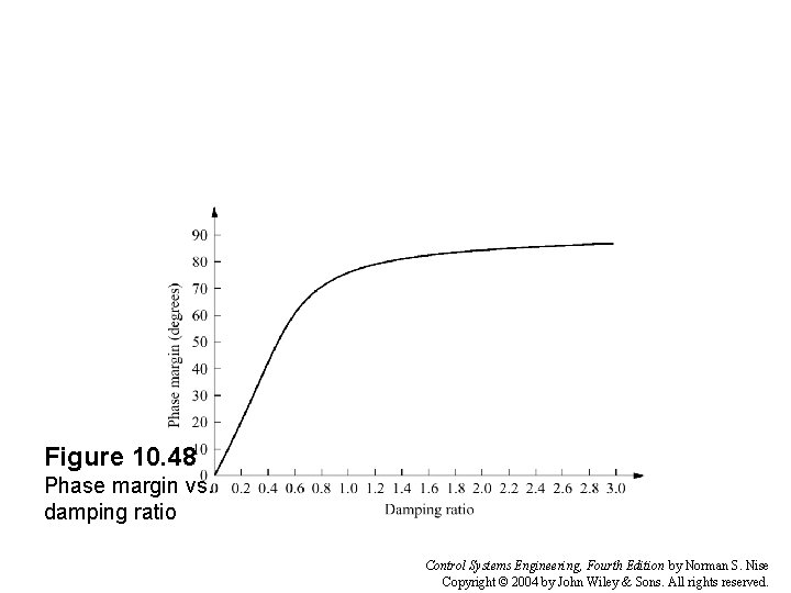 Figure 10. 48 Phase margin vs. damping ratio Control Systems Engineering, Fourth Edition by