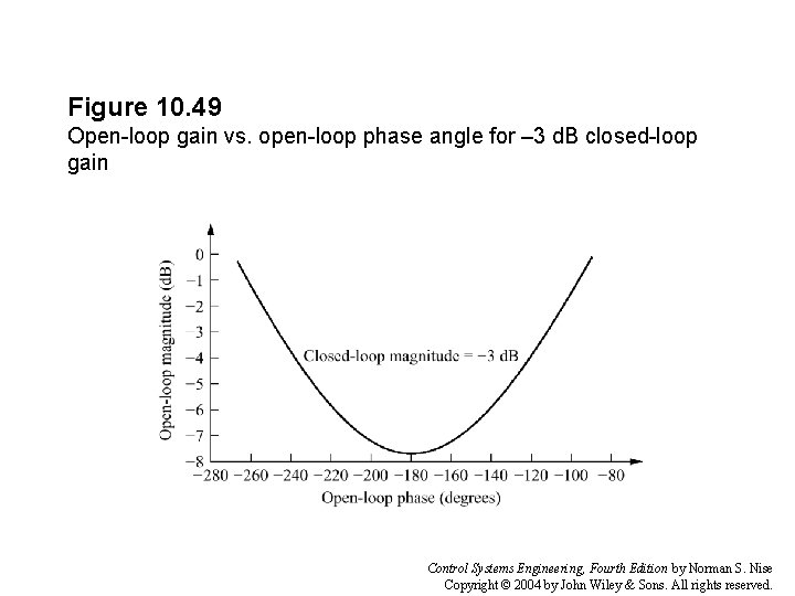Figure 10. 49 Open-loop gain vs. open-loop phase angle for – 3 d. B