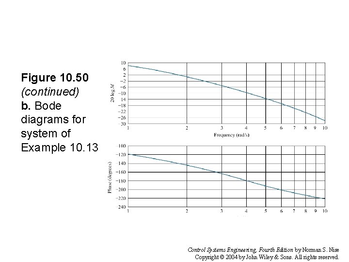 Figure 10. 50 (continued) b. Bode diagrams for system of Example 10. 13 Control