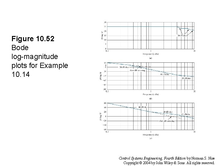 Figure 10. 52 Bode log-magnitude plots for Example 10. 14 Control Systems Engineering, Fourth