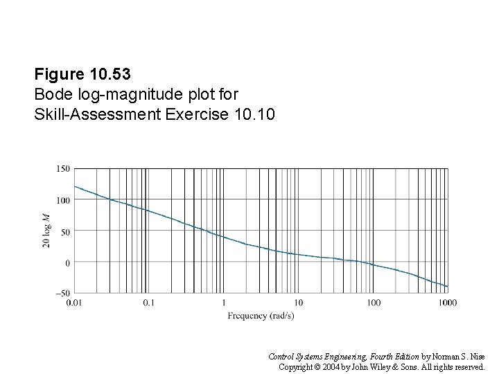 Figure 10. 53 Bode log-magnitude plot for Skill-Assessment Exercise 10. 10 Control Systems Engineering,