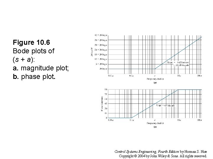 Figure 10. 6 Bode plots of (s + a): a. magnitude plot; b. phase
