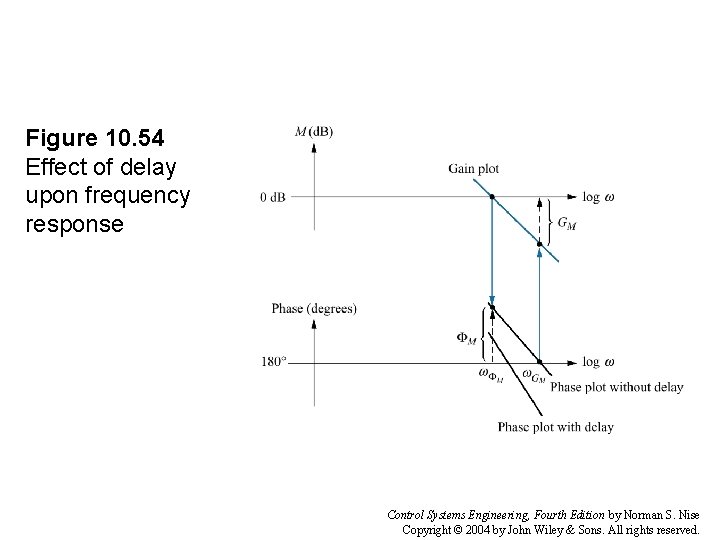 Figure 10. 54 Effect of delay upon frequency response Control Systems Engineering, Fourth Edition