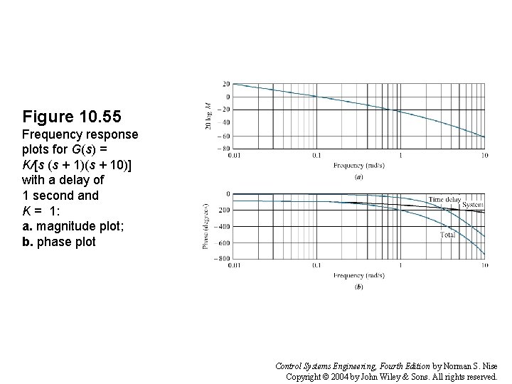 Figure 10. 55 Frequency response plots for G(s) = K/[s (s + 1)(s +