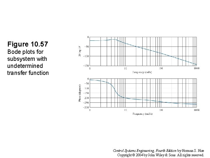 Figure 10. 57 Bode plots for subsystem with undetermined transfer function Control Systems Engineering,