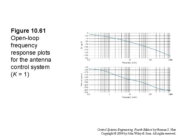 Figure 10. 61 Open-loop frequency response plots for the antenna control system (K =