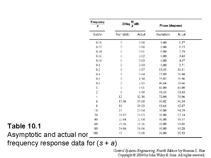 Table 10. 1 Asymptotic and actual normalized and scaled frequency response data for (s