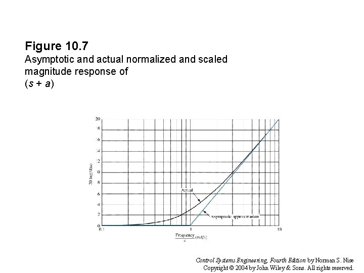 Figure 10. 7 Asymptotic and actual normalized and scaled magnitude response of (s +