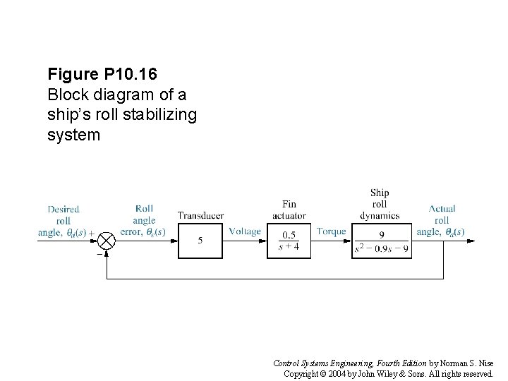 Figure P 10. 16 Block diagram of a ship’s roll stabilizing system Control Systems