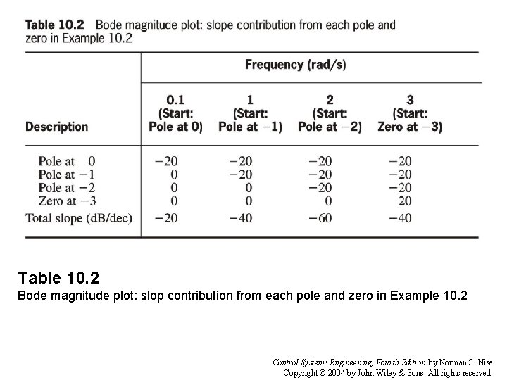 Table 10. 2 Bode magnitude plot: slop contribution from each pole and zero in