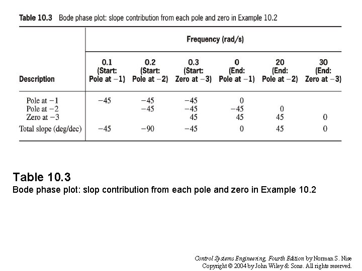 Table 10. 3 Bode phase plot: slop contribution from each pole and zero in