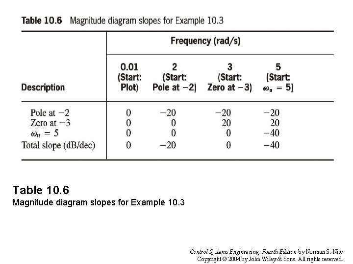 Table 10. 6 Magnitude diagram slopes for Example 10. 3 Control Systems Engineering, Fourth