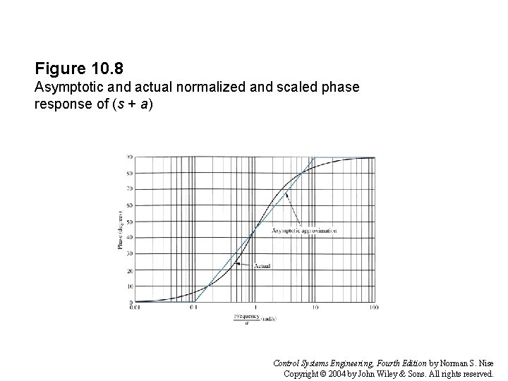 Figure 10. 8 Asymptotic and actual normalized and scaled phase response of (s +