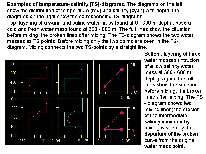 Examples of temperature-salinity (TS)-diagrams. The diagrams on the left show the distribution of temperature