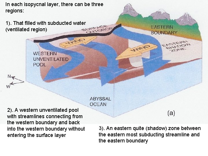 In each isopycnal layer, there can be three regions: 1). That filled with subducted
