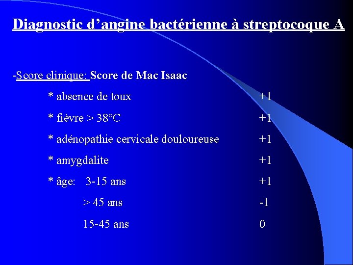 Diagnostic d’angine bactérienne à streptocoque A -Score clinique: Score de Mac Isaac * absence