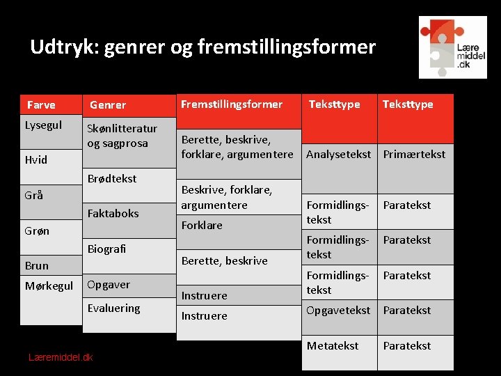 Udtryk: genrer og fremstillingsformer Farve Genrer Lysegul Skønlitteratur og sagprosa Hvid Brødtekst Grå Faktaboks