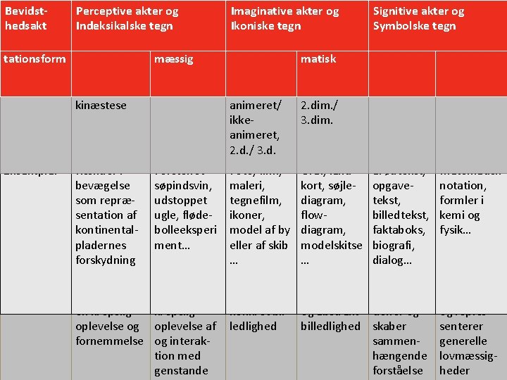 Bevidsthedsakt Repræsentationsform Typer Perceptive akter og Indeksikalske tegn Kropslig Genstandsmæssig Gestik/ Anskuelse/ mimik/ eksperiment