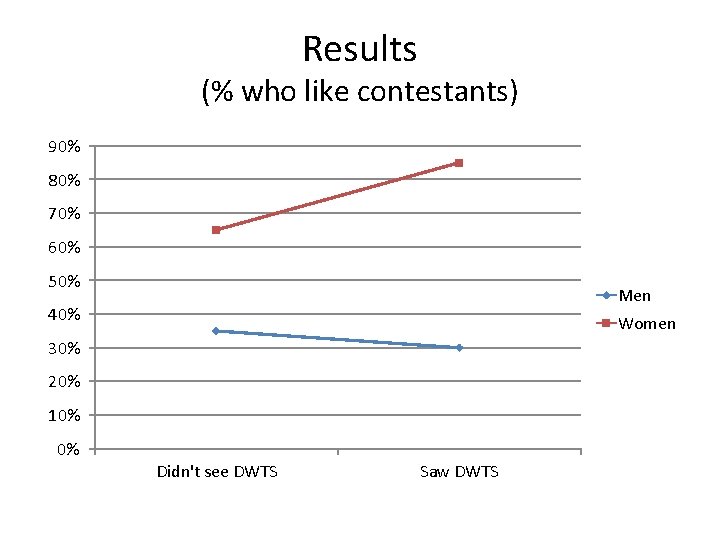 Results (% who like contestants) 90% 80% 70% 60% 50% Men 40% Women 30%