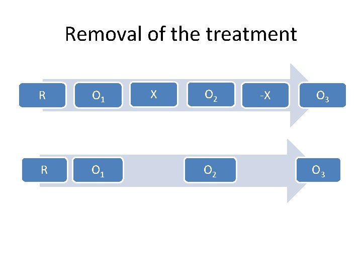 Removal of the treatment R O 1 X O 2 -X O 3 